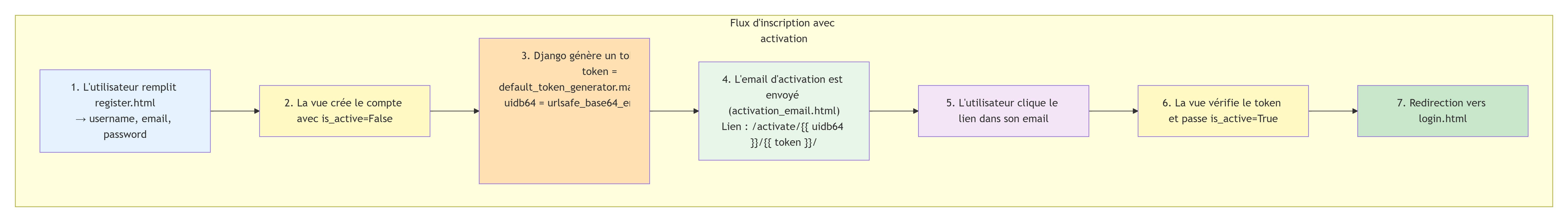 Diagramme flux inscription