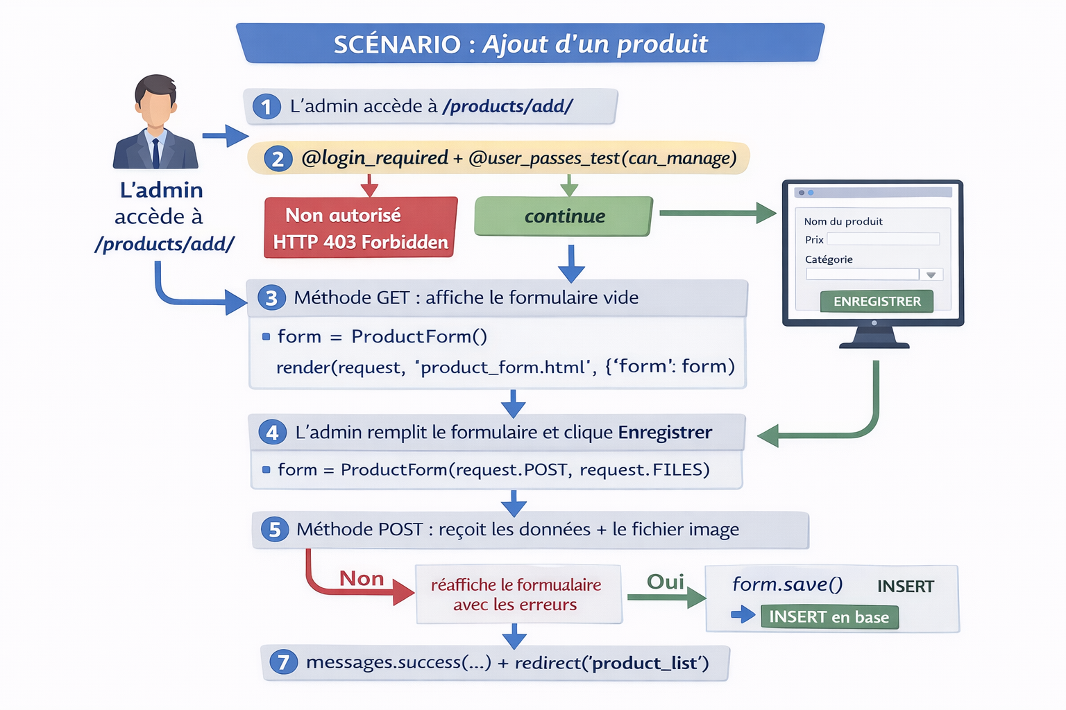 Scénario : Ajout d'un produit