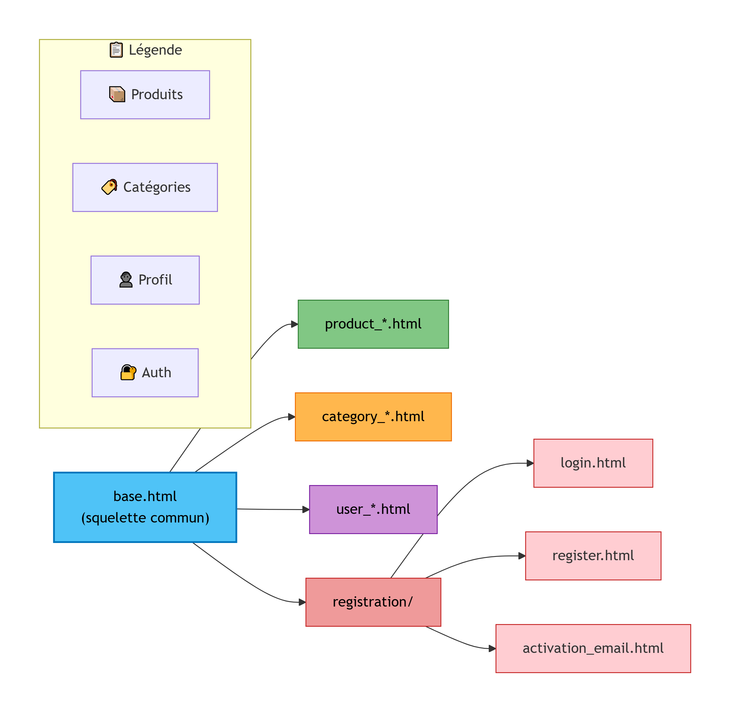 Architecture Frontend Django