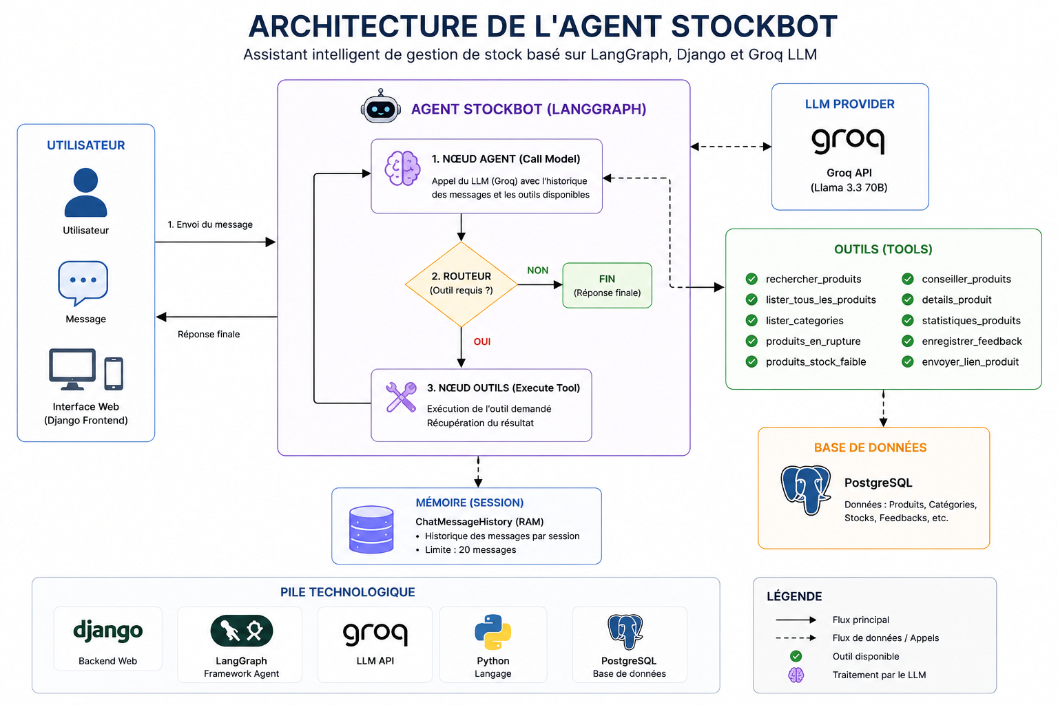 Architecture de StockBot