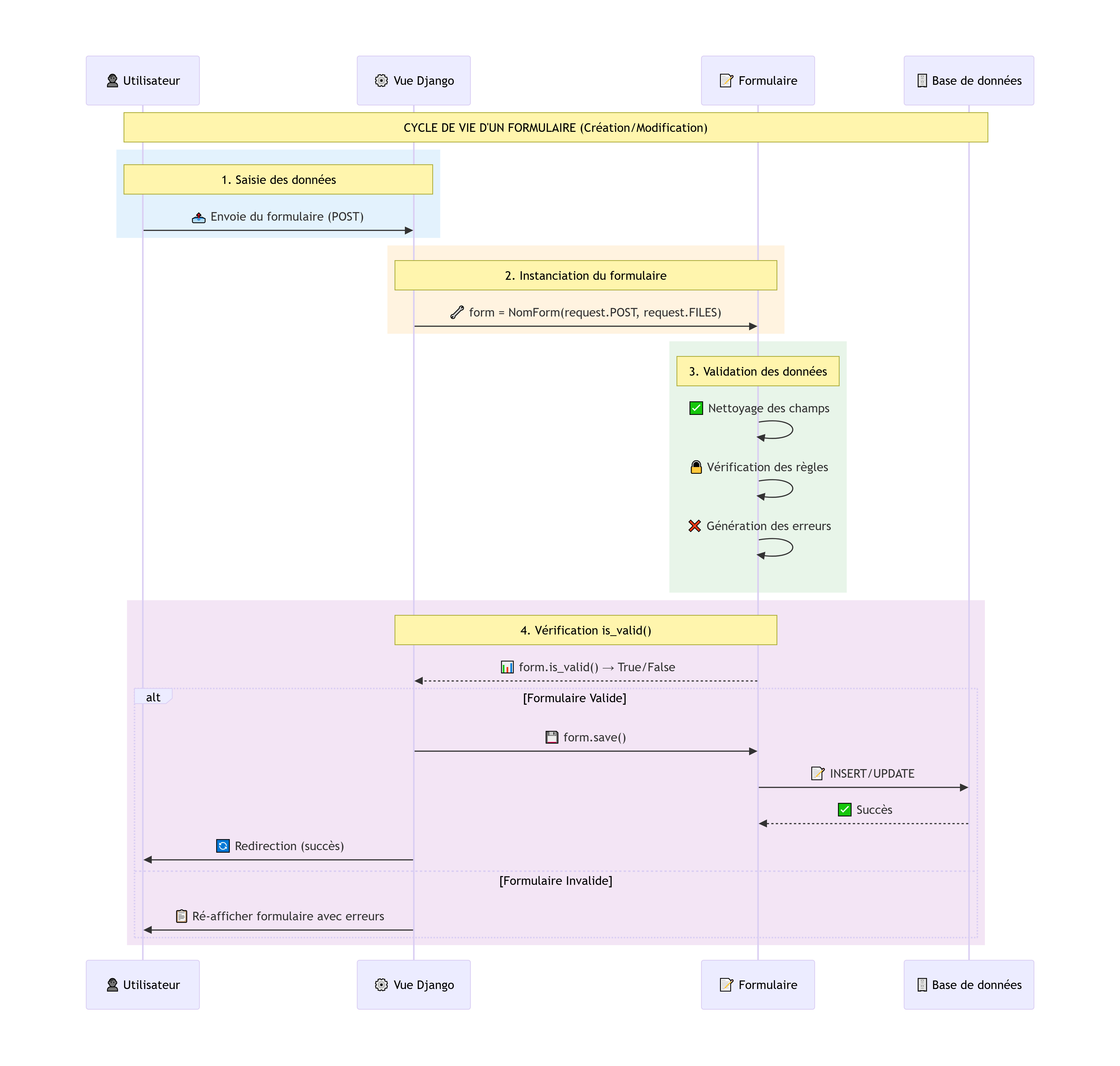 Cycle de formulaire - Backend