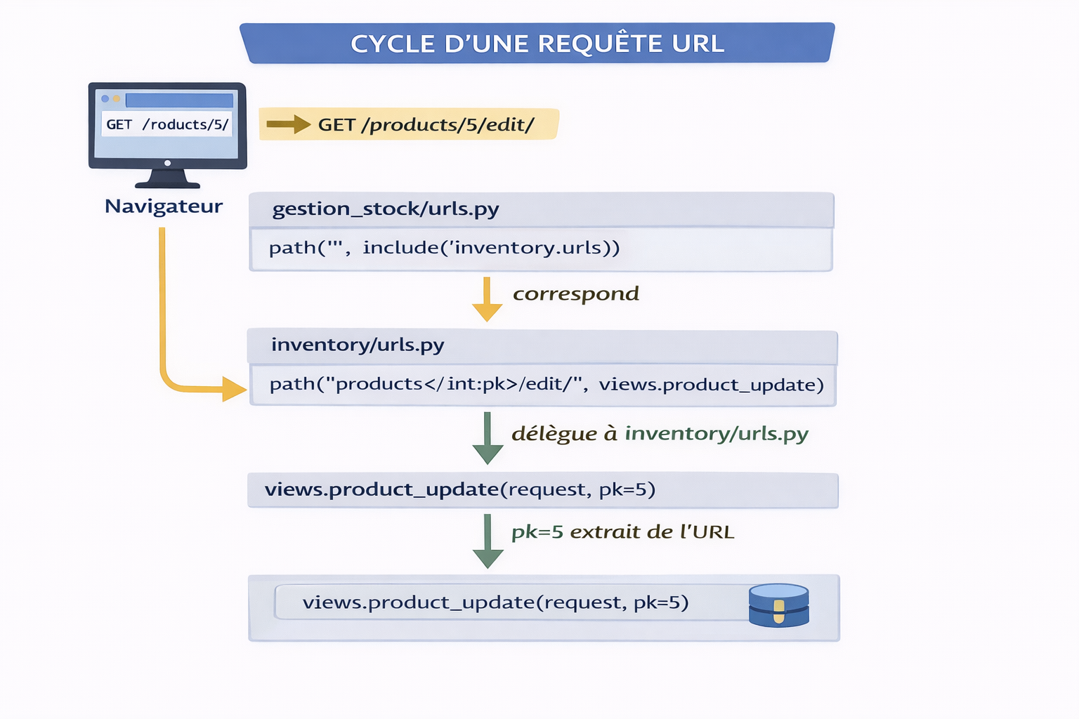 Cycle d'une requête URL
