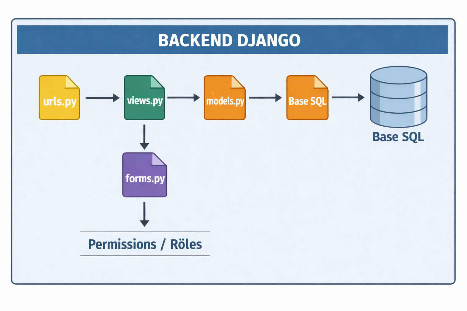 Architecture Backend Django