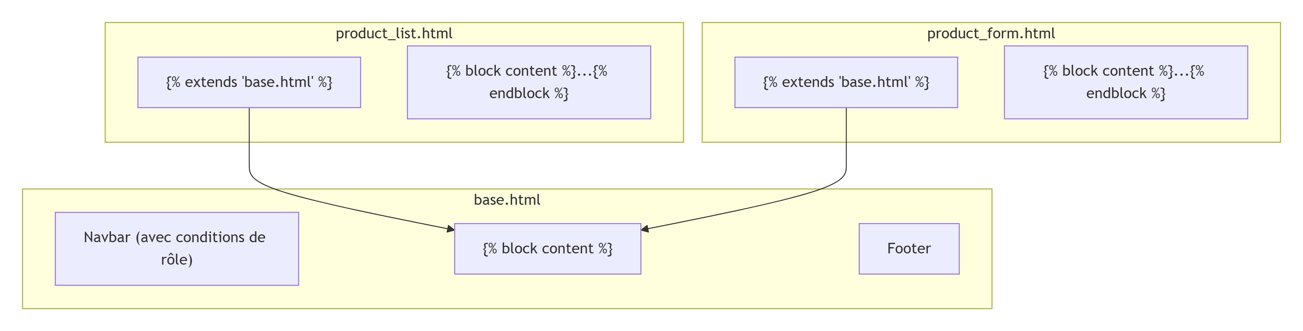 Mécanisme d'héritage des templates Django
