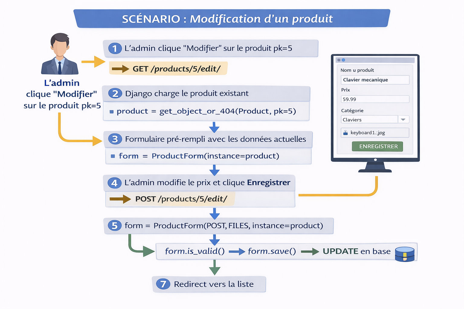 Scénario : Modification d'un produit