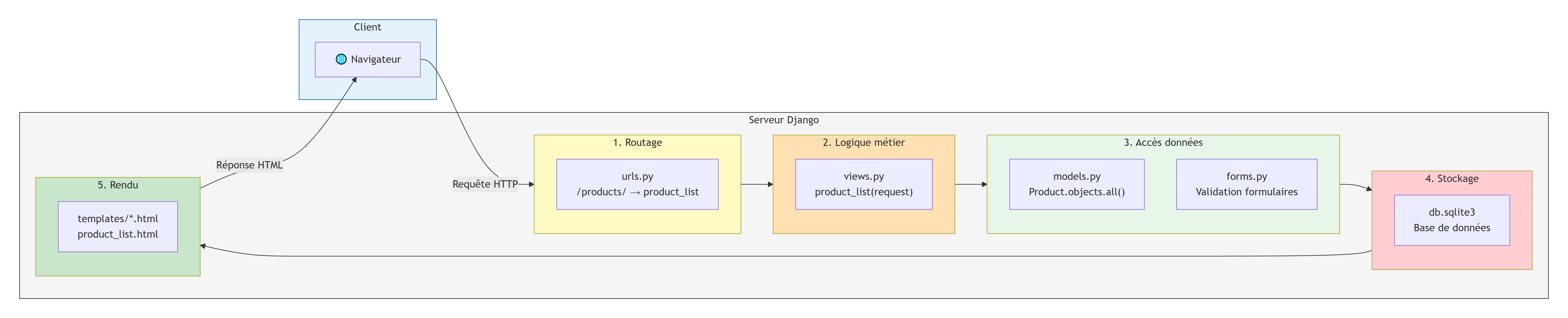 Flux requête HTTP - Architecture Django