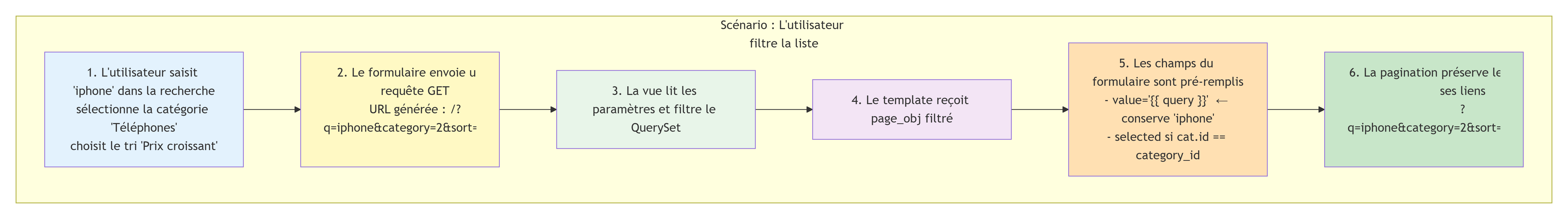 Scénario : L'utilisateur filtre la liste
