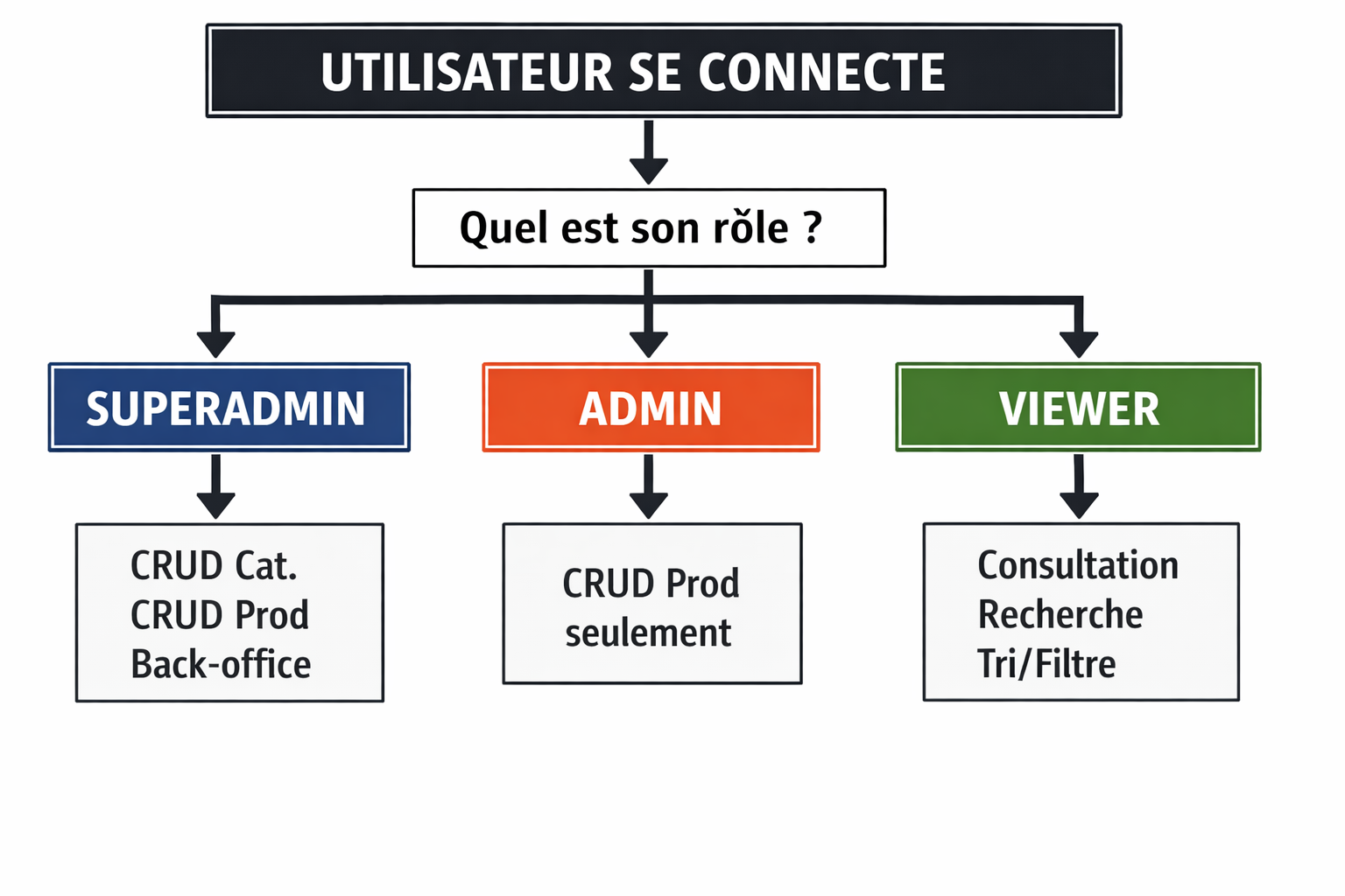 Architecture des rôles