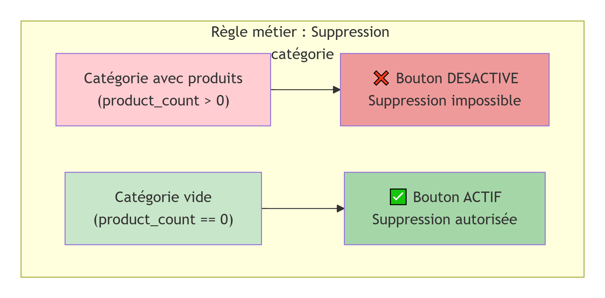 Scénario suppression catégorie - Vue d'ensemble