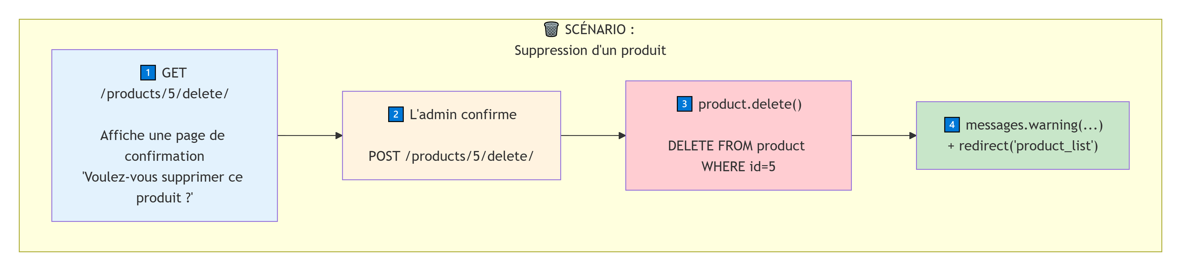 Scénario de suppression d'un produit