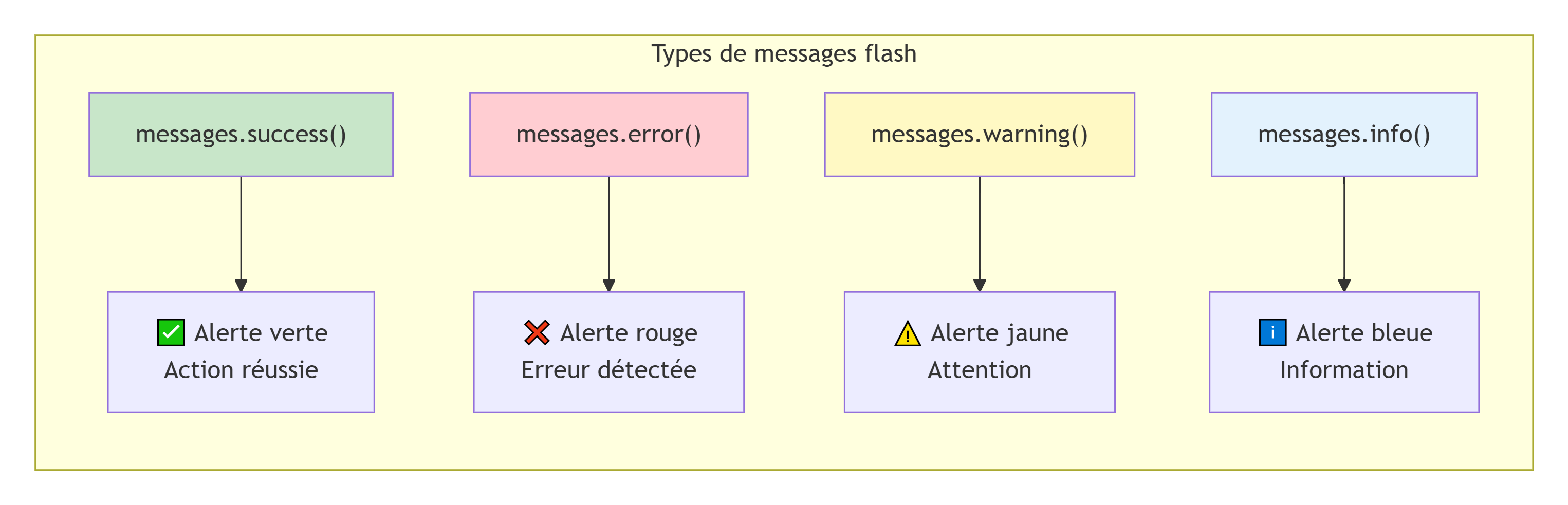 Système d'alerte - Affichage des messages
