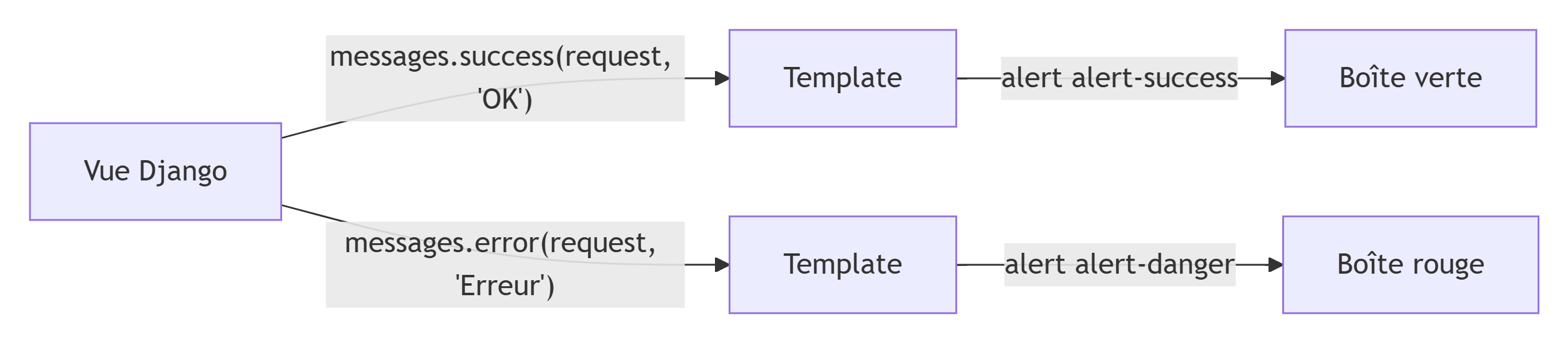 Système de messages flash Django Bootstrap