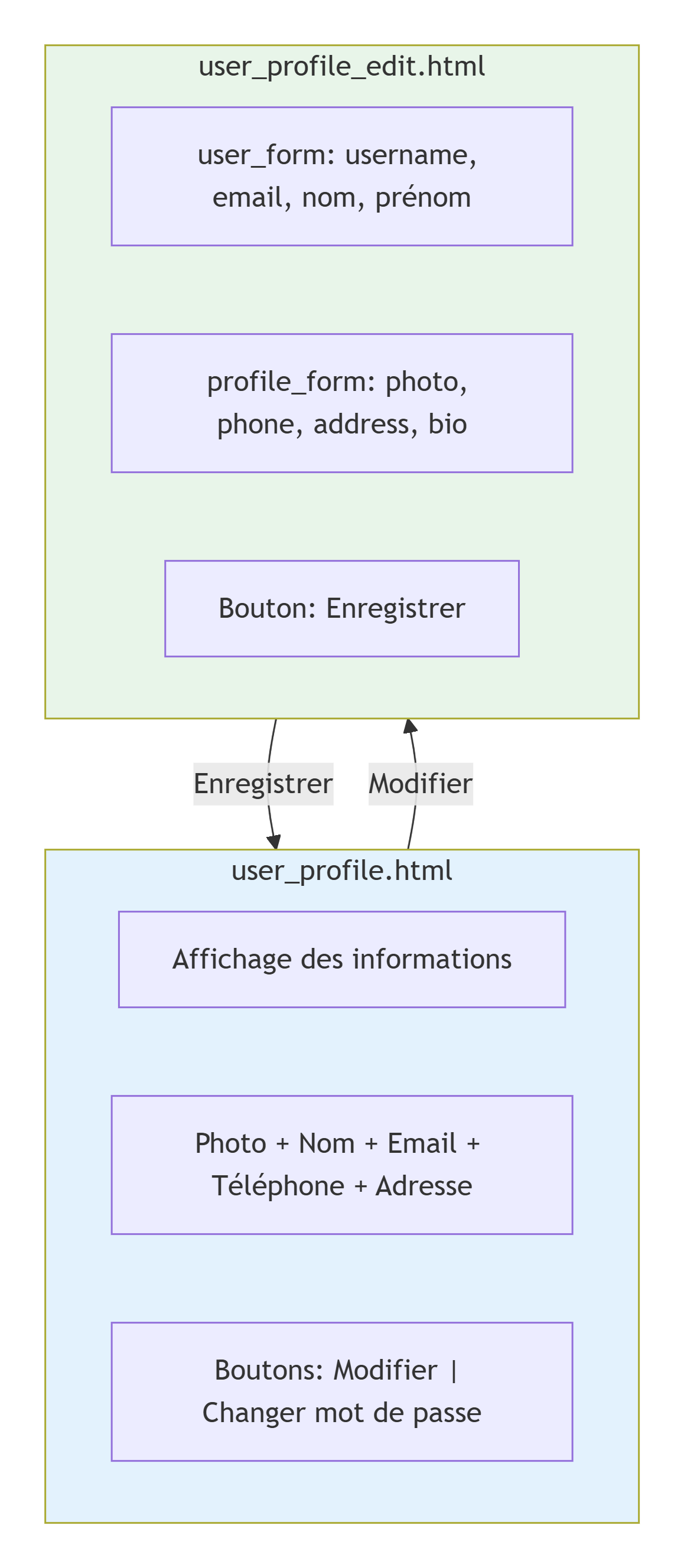 Pages profil utilisateur